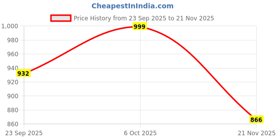 myntra.com KALINI Ethnic Motifs Handloom Saree kalini Price History Graph from 23 Sep 2025 to 21 Nov 2025