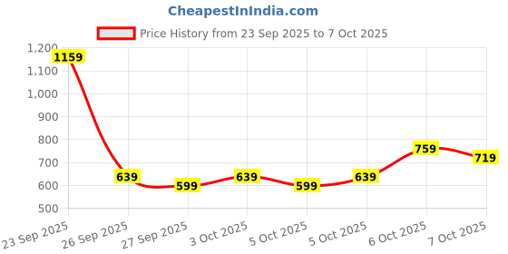 myntra.com KALINI Ethnic Motifs Handloom Saree kalini Price History Graph from 23 Sep 2025 to 4 Oct 2025