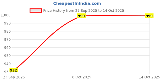 myntra.com KALINI Ethnic Motifs Handloom Saree kalini Price History Graph from 23 Sep 2025 to 13 Oct 2025