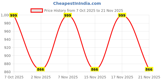 myntra.com KALINI Ethnic Motifs Handloom Saree kalini Price History Graph from 7 Oct 2025 to 21 Nov 2025