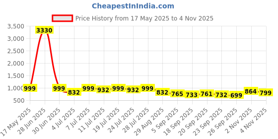 myntra.com KALINI Ethnic Motifs Ikat Saree kalini Price History Graph from 17 May 2025 to 4 Nov 2025