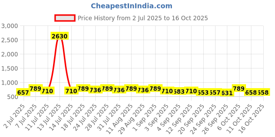 myntra.com KALINI Ethnic Motifs Ikat Saree kalini Price History Graph from 2 Jul 2025 to 16 Oct 2025