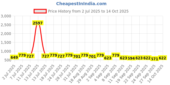 myntra.com KALINI Ethnic Motifs Ikat Saree With Unstitched Blouse Piece kalini Price History Graph from 2 Jul 2025 to 14 Oct 2025