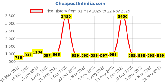 myntra.com KALINI Ethnic Motifs Kalamkari Saree kalini Price History Graph from 31 May 2025 to 22 Nov 2025