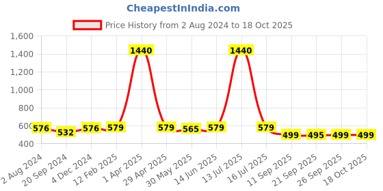 myntra.com KALINI Ethnic Motifs Kanjeevaram Saree kalini Price History Graph from 2 Aug 2024 to 18 Oct 2025