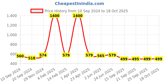 myntra.com KALINI Ethnic Motifs Kanjeevaram Saree kalini Price History Graph from 10 Sep 2024 to 18 Oct 2025