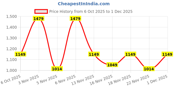 myntra.com KALINI Ethnic Motifs Linen Blend Handloom Saree kalini Price History Graph from 6 Oct 2025 to 1 Dec 2025