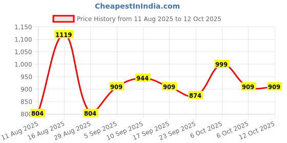 myntra.com KALINI Ethnic Motifs Linen Blend Ikat Saree kalini Price History Graph from 11 Aug 2025 to 12 Oct 2025