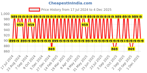 myntra.com KALINI Ethnic Motifs Mirror Work Embroidered Pure Cotton Unstitched Dress Material kalini Price History Graph from 17 Jul 2024 to 4 Dec 2025