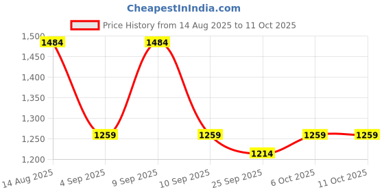 myntra.com KALINI Ethnic Motifs Mirror Work Saree kalini Price History Graph from 14 Aug 2025 to 11 Oct 2025