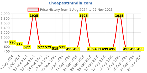 myntra.com KALINI Ethnic Motifs Mysore Silk Saree kalini Price History Graph from 1 Aug 2024 to 27 Nov 2025
