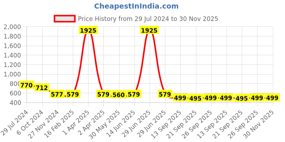 myntra.com KALINI Ethnic Motifs Mysore Silk Saree kalini Price History Graph from 29 Jul 2024 to 30 Nov 2025