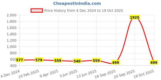 myntra.com KALINI Ethnic Motifs Mysore Silk Saree kalini Price History Graph from 4 Dec 2024 to 19 Oct 2025