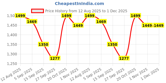 myntra.com KALINI Ethnic Motifs Organza Saree kalini Price History Graph from 12 Aug 2025 to 30 Nov 2025