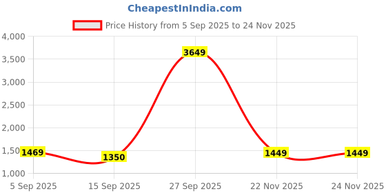 myntra.com KALINI Ethnic Motifs Organza Saree kalini Price History Graph from 5 Sep 2025 to 24 Nov 2025