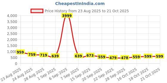 myntra.com KALINI Ethnic Motifs oven Design Zari Banarasi Saree kalini Price History Graph from 23 Aug 2025 to 20 Oct 2025
