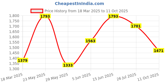 myntra.com KALINI Ethnic Motifs Patch Work Straight Kurta With Trouser And Dupatta kalini Price History Graph from 18 Mar 2025 to 11 Oct 2025
