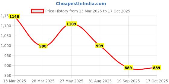 myntra.com KALINI Ethnic Motifs PLus Size Print Maxi Dress kalini Price History Graph from 13 Mar 2025 to 16 Oct 2025