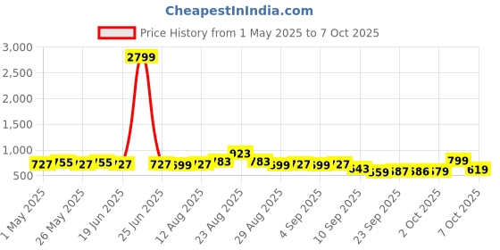 myntra.com KALINI Ethnic Motifs Poly Chiffon Block Print Saree kalini Price History Graph from 1 May 2025 to 7 Oct 2025