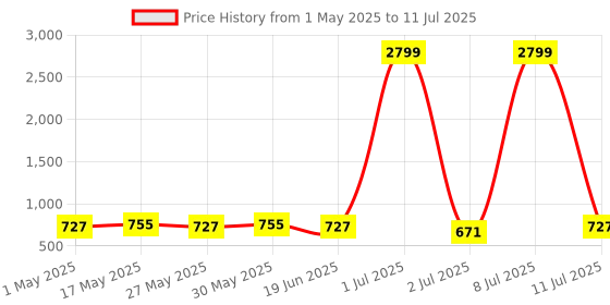 myntra.com KALINI Ethnic Motifs Poly Chiffon Block Print Saree kalini Price History Graph from 1 May 2025 to 11 Jul 2025