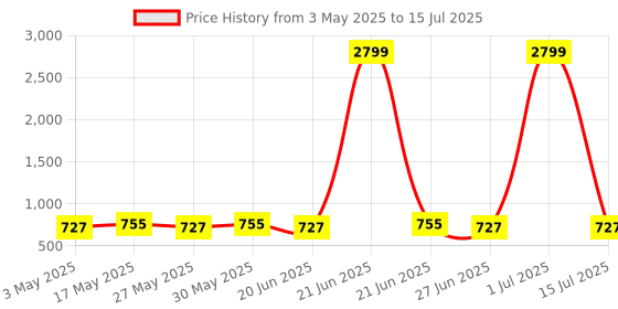 myntra.com KALINI Ethnic Motifs Poly Chiffon Block Print Saree kalini Price History Graph from 3 May 2025 to 15 Jul 2025