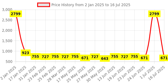 myntra.com KALINI Ethnic Motifs Poly Chiffon Ikat Saree kalini Price History Graph from 2 Jan 2025 to 16 Jul 2025