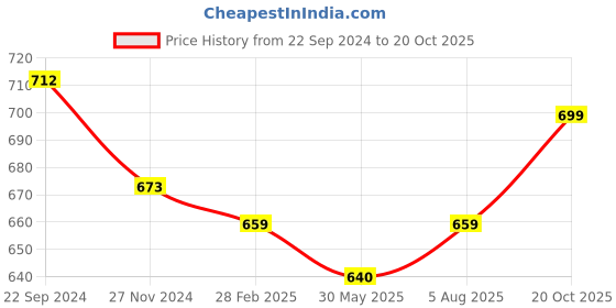 myntra.com KALINI Ethnic Motifs Poly Chiffon Leheriya Saree kalini Price History Graph from 22 Sep 2024 to 20 Oct 2025