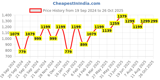 myntra.com KALINI Ethnic Motifs Poly Chiffon Saree kalini Price History Graph from 19 Sep 2024 to 25 Oct 2025