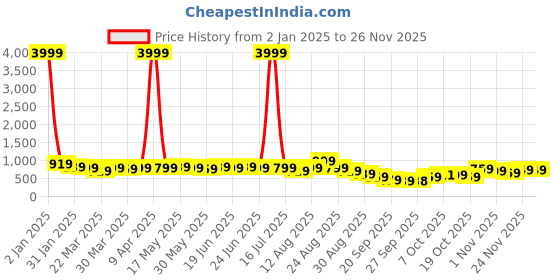 myntra.com KALINI Ethnic Motifs Poly Chiffon Saree kalini Price History Graph from 2 Jan 2025 to 24 Nov 2025