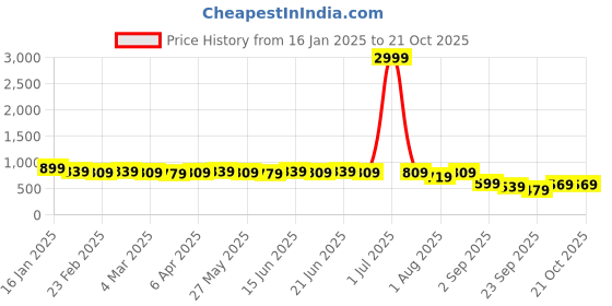 myntra.com KALINI Ethnic Motifs Poly Chiffon Saree kalini Price History Graph from 16 Jan 2025 to 19 Oct 2025