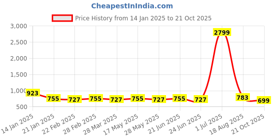 myntra.com KALINI Ethnic Motifs Poly Chiffon Saree kalini Price History Graph from 14 Jan 2025 to 21 Oct 2025