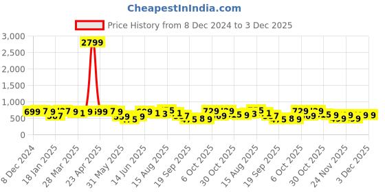 myntra.com KALINI Ethnic Motifs Poly Chiffon Saree With Blouse Piece kalini Price History Graph from 8 Dec 2024 to 3 Dec 2025