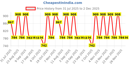 myntra.com KALINI Ethnic Motifs Poly Crepe Saree kalini Price History Graph from 31 Jul 2025 to 2 Dec 2025