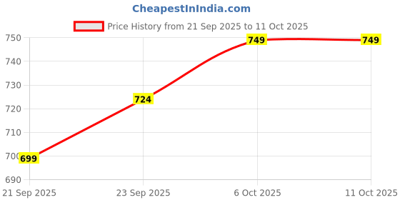 myntra.com KALINI Ethnic Motifs Poly Georgette Handloom Saree kalini Price History Graph from 21 Sep 2025 to 11 Oct 2025