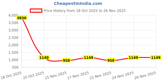 myntra.com KALINI Ethnic Motifs Poly Georgette Heavy Work Saree kalini Price History Graph from 18 Oct 2025 to 26 Nov 2025