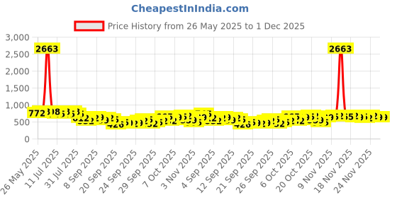 myntra.com KALINI Ethnic Motifs Poly Georgette Saree kalini Price History Graph from 26 May 2025 to 1 Dec 2025