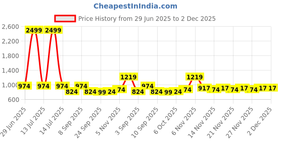 myntra.com KALINI Ethnic Motifs Poly Georgette Saree kalini Price History Graph from 29 Jun 2025 to 1 Dec 2025