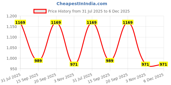 myntra.com KALINI Ethnic Motifs Poly Georgette Saree kalini Price History Graph from 31 Jul 2025 to 5 Dec 2025