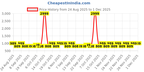 myntra.com KALINI Ethnic Motifs Poly Georgette Saree kalini Price History Graph from 24 Aug 2025 to 1 Dec 2025