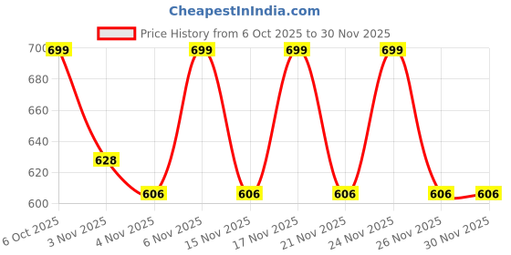 myntra.com KALINI Ethnic Motifs Poly Georgette Saree kalini Price History Graph from 6 Oct 2025 to 29 Nov 2025