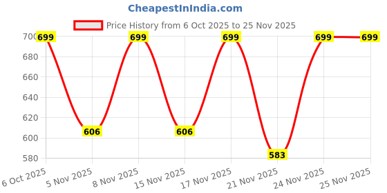 myntra.com KALINI Ethnic Motifs Poly Georgette Saree kalini Price History Graph from 6 Oct 2025 to 25 Nov 2025