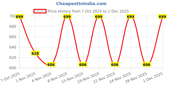 myntra.com KALINI Ethnic Motifs Poly Georgette Saree kalini Price History Graph from 7 Oct 2025 to 1 Dec 2025