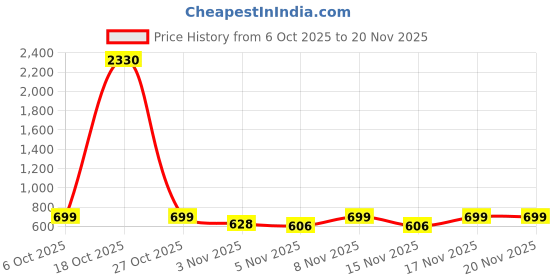 myntra.com KALINI Ethnic Motifs Poly Georgette Saree kalini Price History Graph from 6 Oct 2025 to 20 Nov 2025