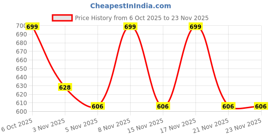 myntra.com KALINI Ethnic Motifs Poly Georgette Saree kalini Price History Graph from 6 Oct 2025 to 21 Nov 2025