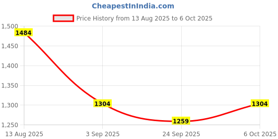 myntra.com KALINI Ethnic Motifs Prined Block Print Saree kalini Price History Graph from 13 Aug 2025 to 6 Oct 2025