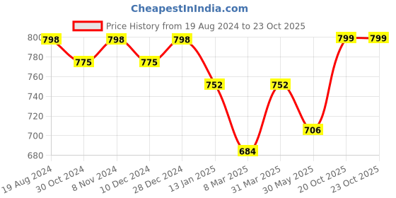 myntra.com KALINI Ethnic Motifs Prinetd Pure Chiffon Saree kalini Price History Graph from 19 Aug 2024 to 22 Oct 2025