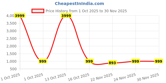 myntra.com KALINI Ethnic Motifs Print A-Line Dress kalini Price History Graph from 1 Oct 2025 to 30 Nov 2025