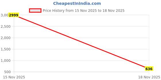 myntra.com KALINI Ethnic Motifs Print A-Line Dress kalini Price History Graph from 15 Nov 2025 to 18 Nov 2025
