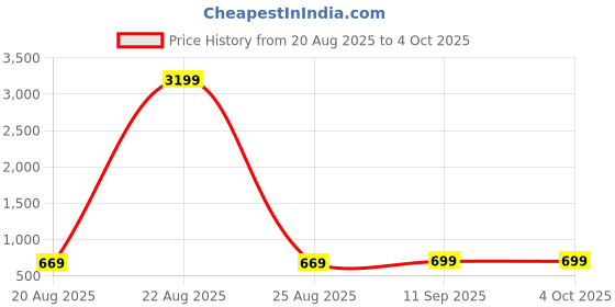 myntra.com KALINI Ethnic Motifs Print A-Line Maxi Dress kalini Price History Graph from 20 Aug 2025 to 4 Oct 2025