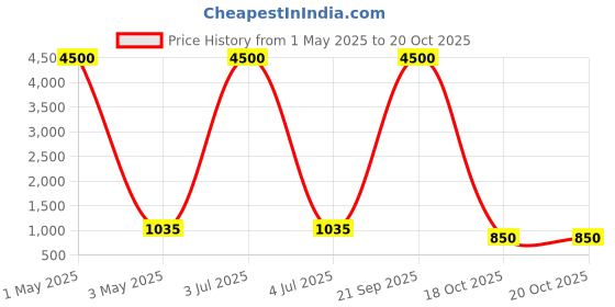 myntra.com KALINI Ethnic Motifs Print Bodycon Midi Dress kalini Price History Graph from 1 May 2025 to 20 Oct 2025